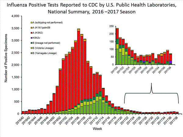 INFLUENZA Virus Isolated
