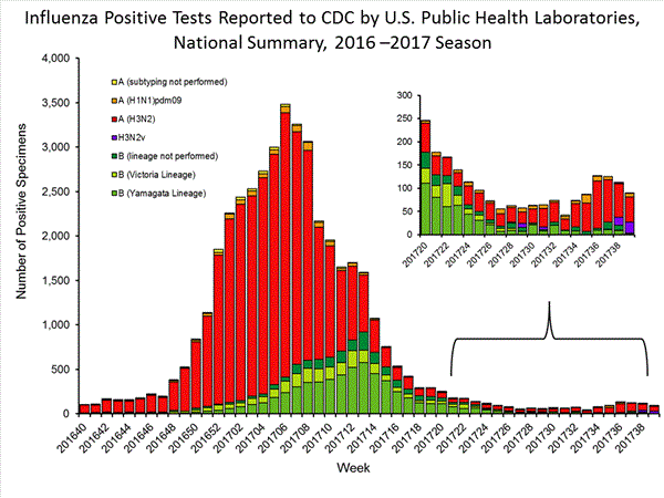 INFLUENZA Virus Isolated