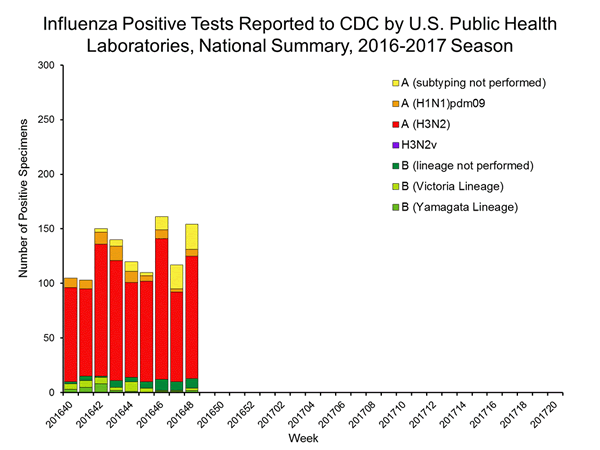 INFLUENZA Virus Isolated