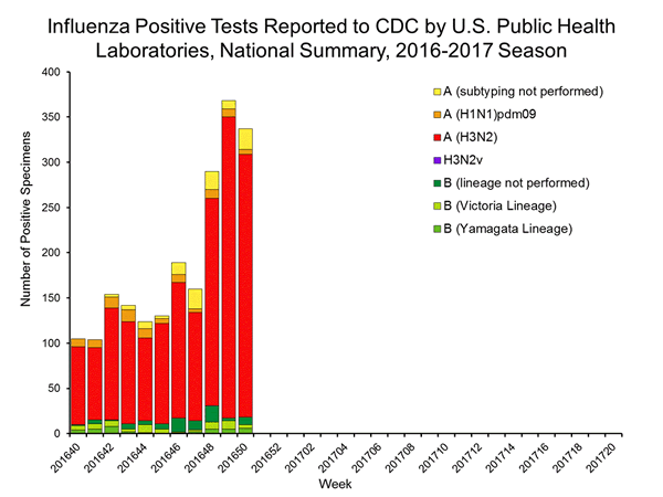 INFLUENZA Virus Isolated