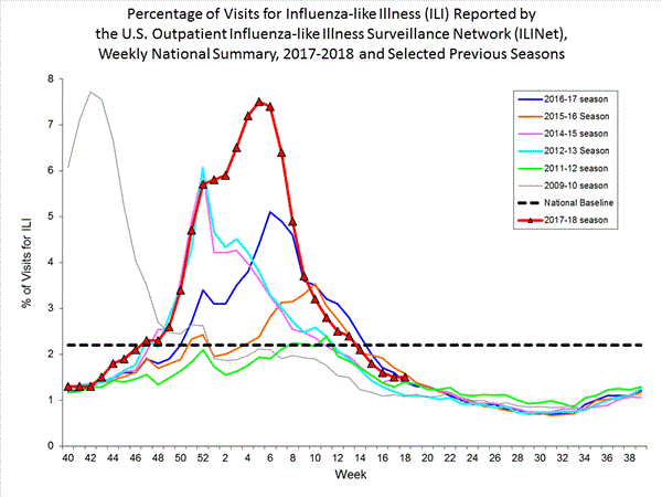 national levels of ILI and ARI 