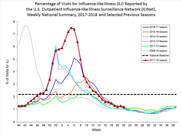 national levels of ILI and ARI 