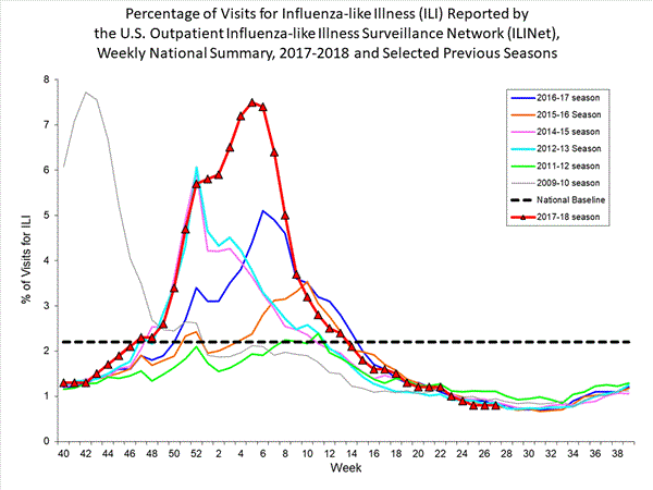 national levels of ILI and ARI 