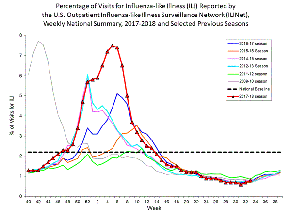 national levels of ILI and ARI 
