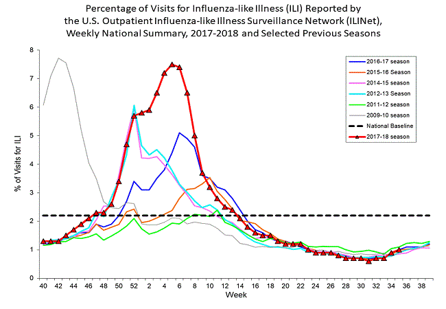 national levels of ILI and ARI 