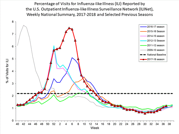 national levels of ILI and ARI 