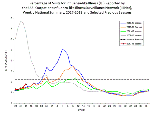 national levels of ILI and ARI 
