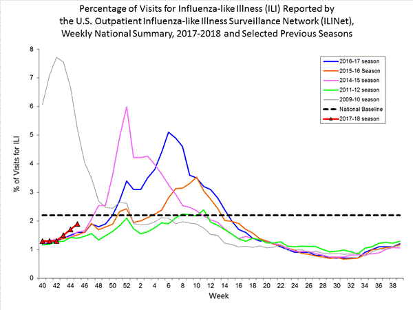 national levels of ILI and ARI 