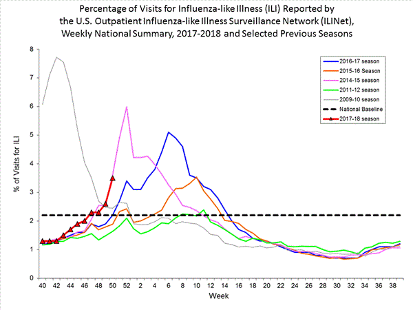 national levels of ILI and ARI 