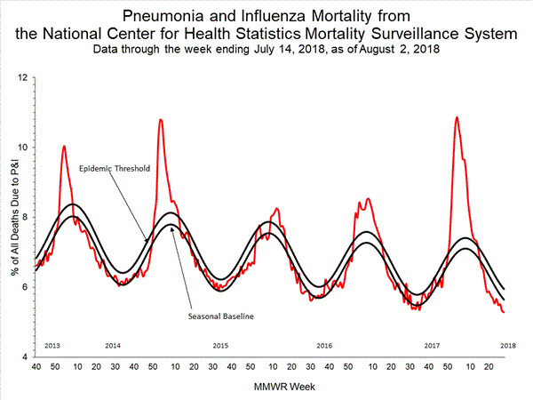 INFLUENZA Virus Isolated