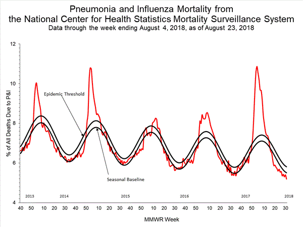 INFLUENZA Virus Isolated