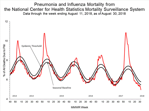 INFLUENZA Virus Isolated