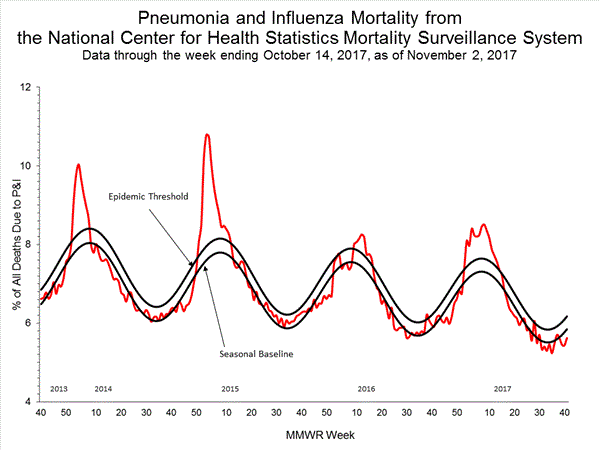 INFLUENZA Virus Isolated