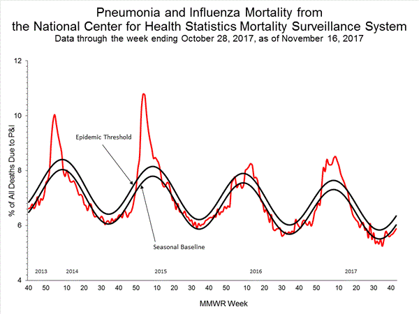 INFLUENZA Virus Isolated
