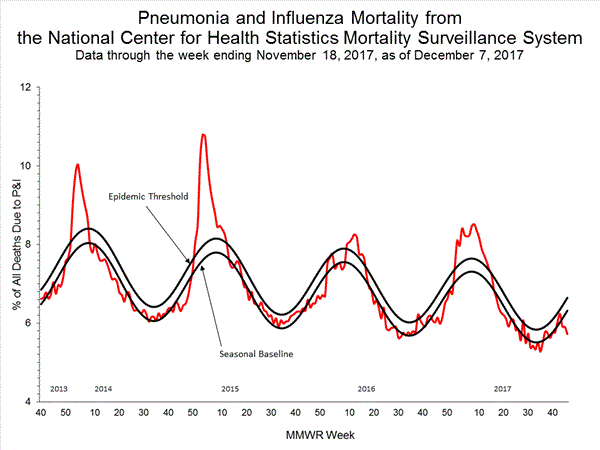 INFLUENZA Virus Isolated