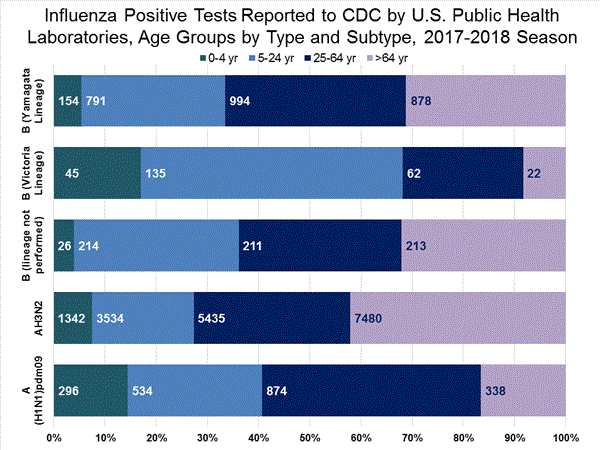 INFLUENZA Virus Isolated