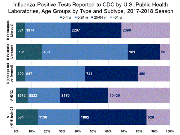 INFLUENZA Virus Isolated