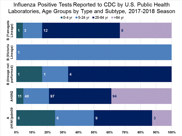 INFLUENZA Virus Isolated