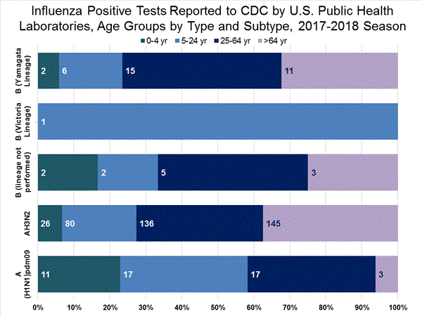 INFLUENZA Virus Isolated