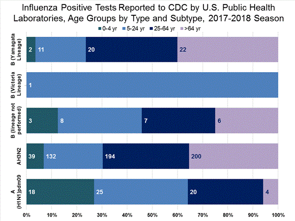 INFLUENZA Virus Isolated