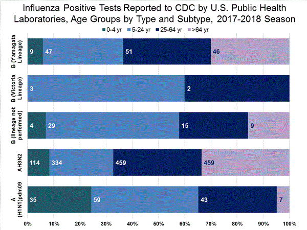 INFLUENZA Virus Isolated