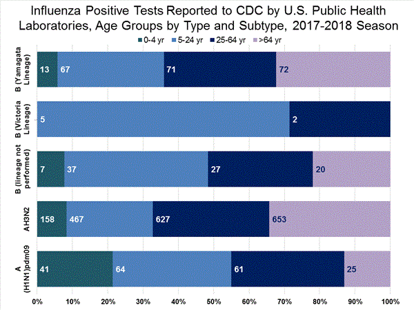 INFLUENZA Virus Isolated