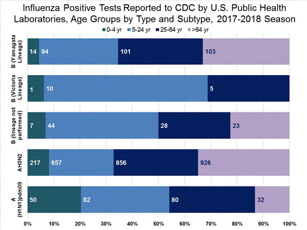 INFLUENZA Virus Isolated