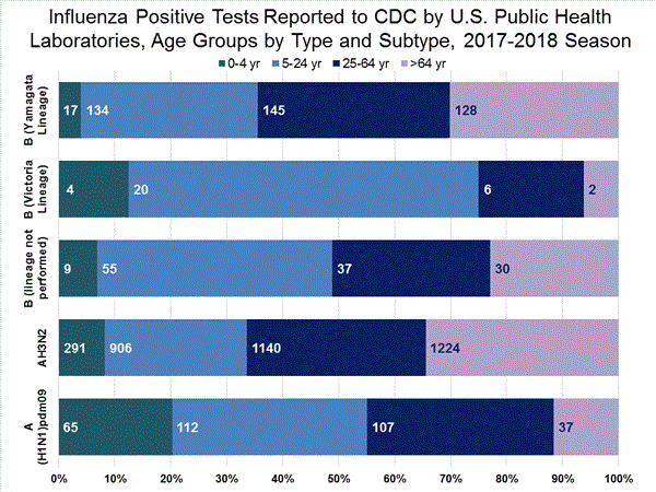 INFLUENZA Virus Isolated