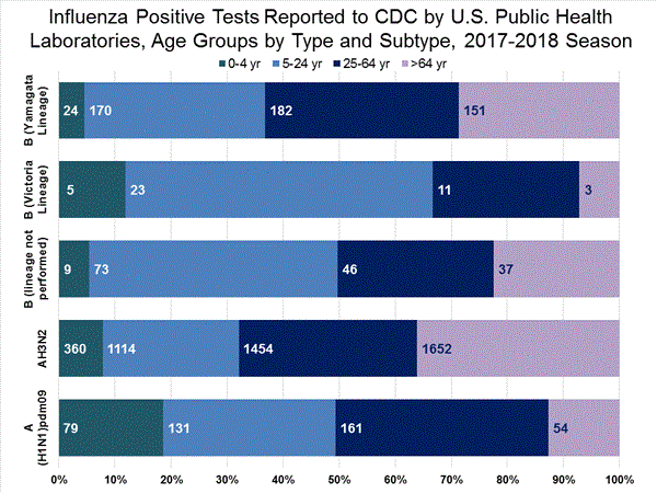 INFLUENZA Virus Isolated