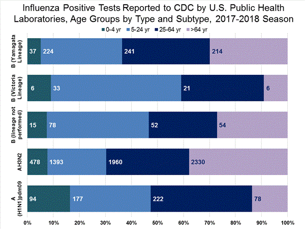 INFLUENZA Virus Isolated