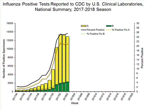 Flu Chart 2018