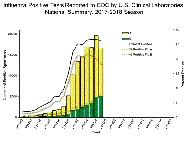 INFLUENZA Virus Isolated