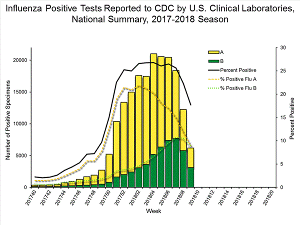 INFLUENZA Virus Isolated
