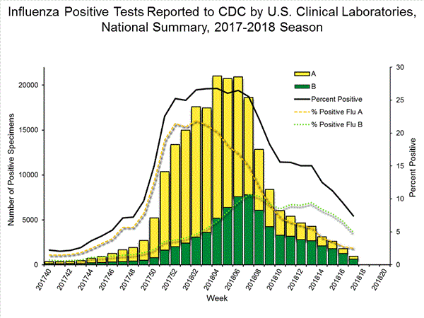 INFLUENZA Virus Isolated