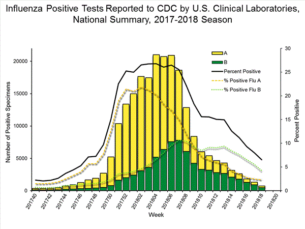 INFLUENZA Virus Isolated