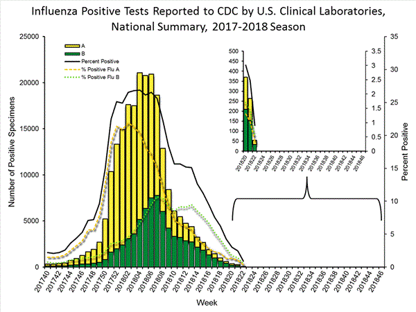 INFLUENZA Virus Isolated