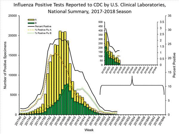INFLUENZA Virus Isolated