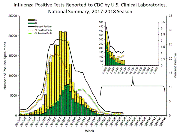 INFLUENZA Virus Isolated