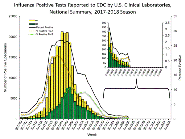 INFLUENZA Virus Isolated