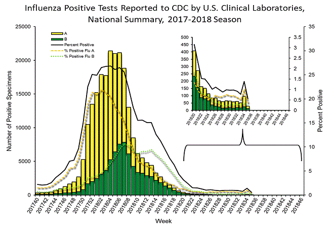 INFLUENZA Virus Isolated