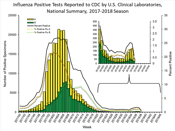 INFLUENZA Virus Isolated