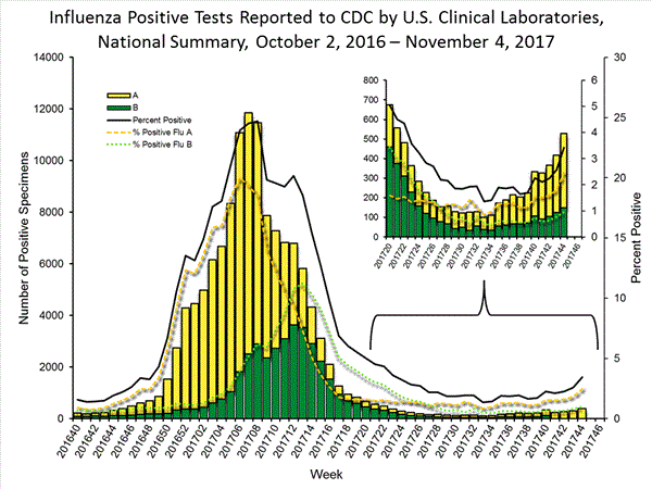 INFLUENZA Virus Isolated