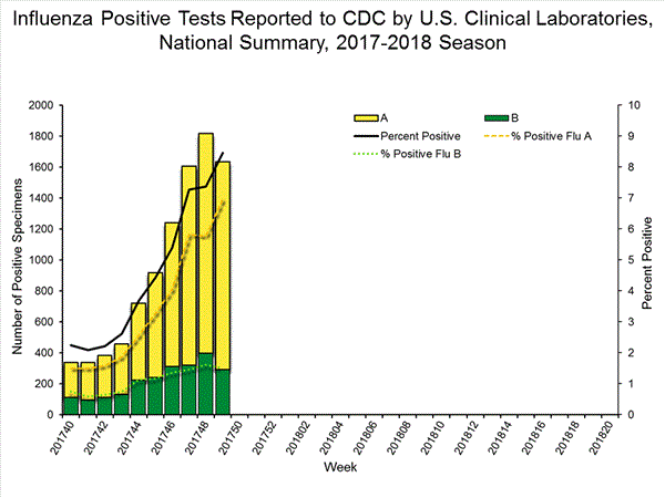 INFLUENZA Virus Isolated