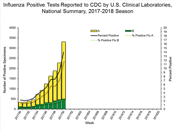 INFLUENZA Virus Isolated