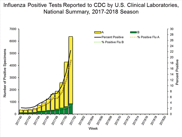 INFLUENZA Virus Isolated