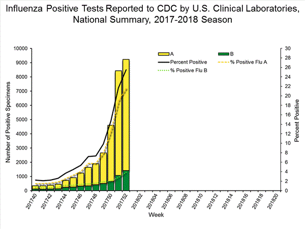 Influenza Positive Tests Reported to CDC