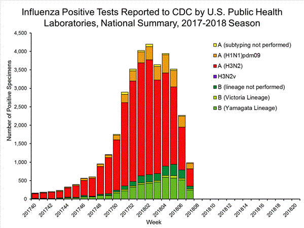 INFLUENZA Virus Isolated