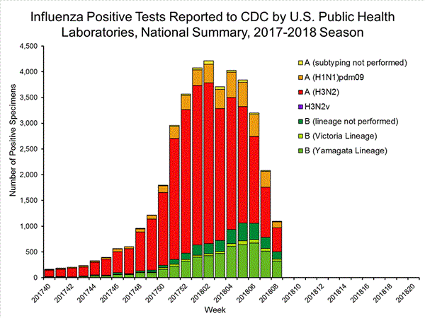 INFLUENZA Virus Isolated