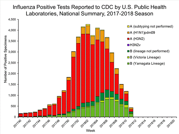 INFLUENZA Virus Isolated