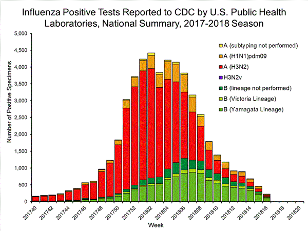INFLUENZA Virus Isolated